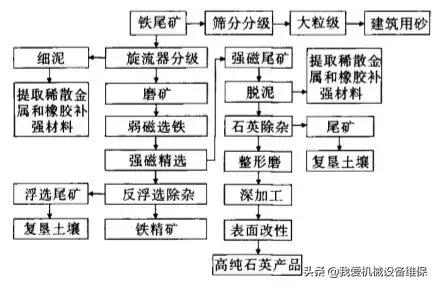 铁矿尾矿处理