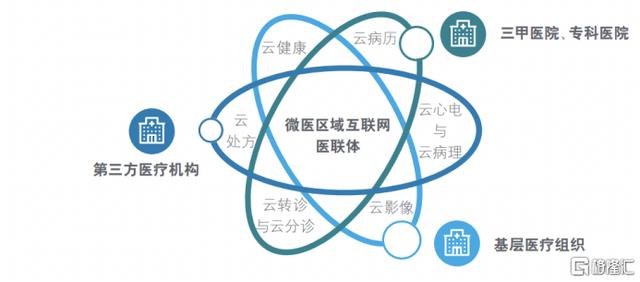 微医财报的秘密：投建互联网医院，数字资产才是"硬通货"