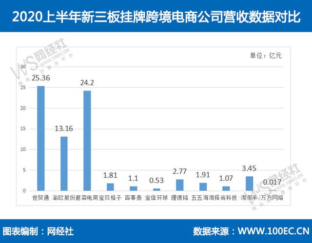 跨境电商净利润率「新三板上市后利润要求」