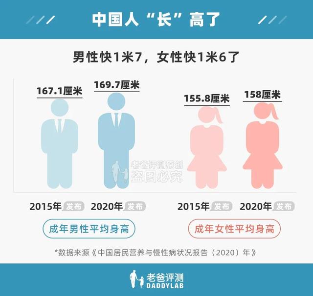 男女最新均匀身高体重公布 快来看看你拖后腿了吗 产品评测 威腾网 物联网门户 物联网产业媒体www Weiot Net 手机版 物联网产业媒体www Weiot Net