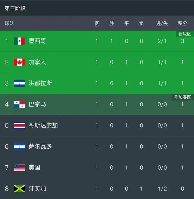 世界杯預選賽墨西哥牙買加首發（2022世界杯中北美加勒比海地區預選賽）
