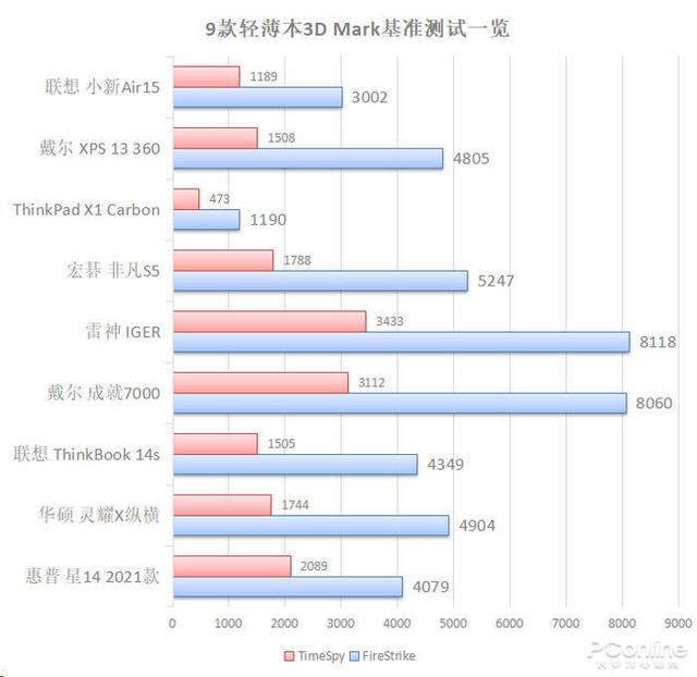 笔记本跑分排名（笔记本跑分排名2021）