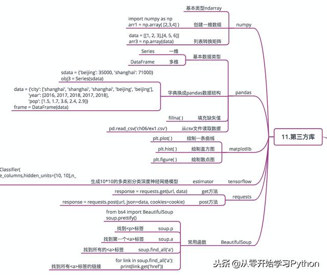 python真的很容易-图解Python