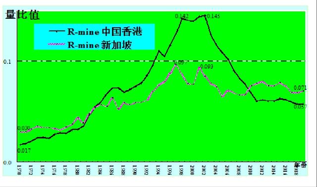 經濟發展風格比較與格局展望(十)香港和新加坡發展風格有差別嗎