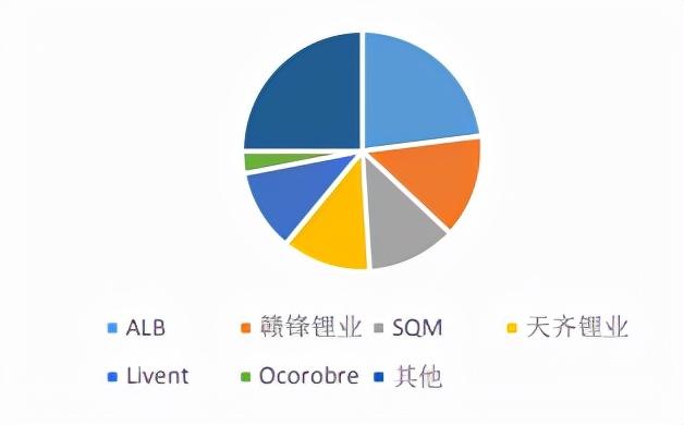 碳中和时代的“白色石油”，ALB、SQM、LTHM锂矿价值重估正当时