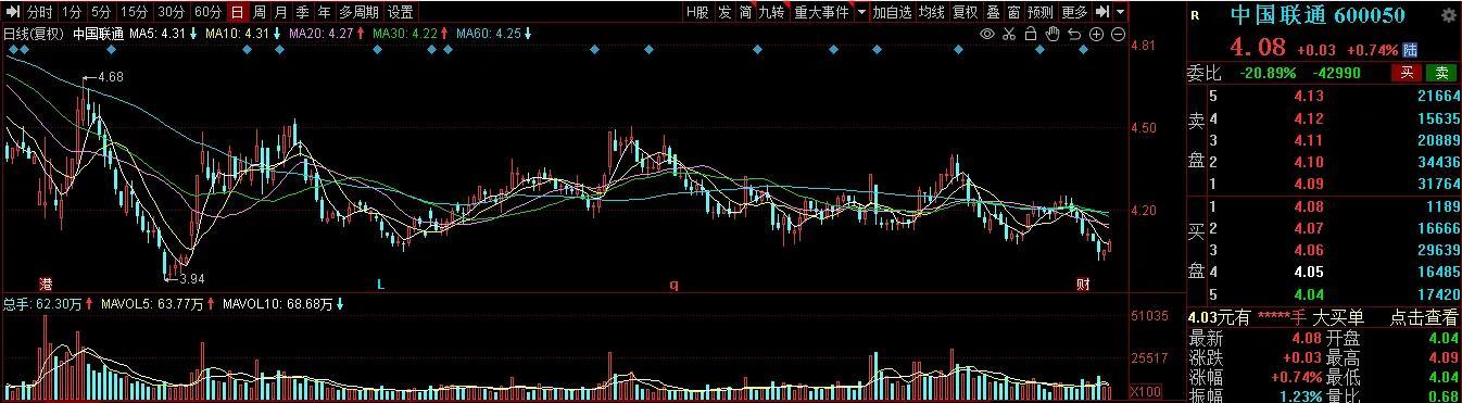 中国A股上市公司「中国联通600050」