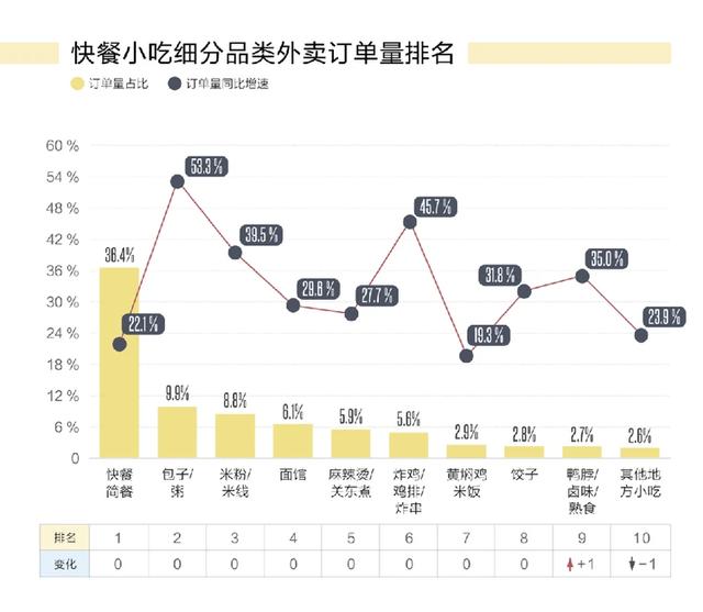 这个占据美团外卖热搜榜第二的品类，真的是一门好生意吗？