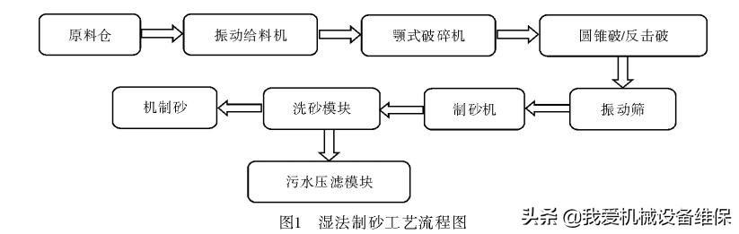 砂石分离机制砂