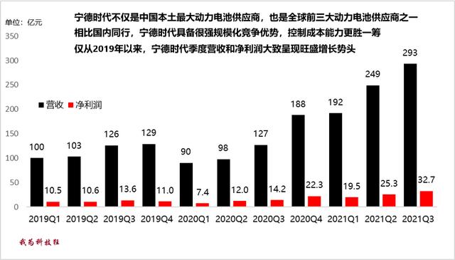 令人佩服！上游材料价格疯涨，中国动力电池龙头宁德时代就不涨价