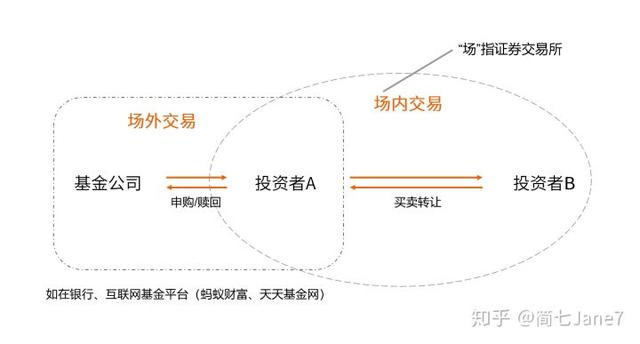 小白投资者需要了解的场内基金与场外基金的区别「场内基金与场外基金哪个好」