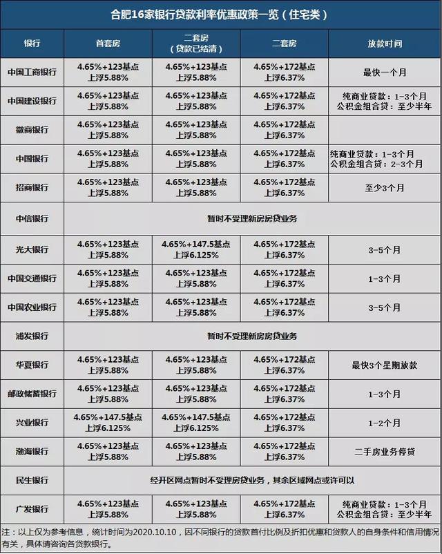 合肥二套房贷款利率2021一手房贷款利率