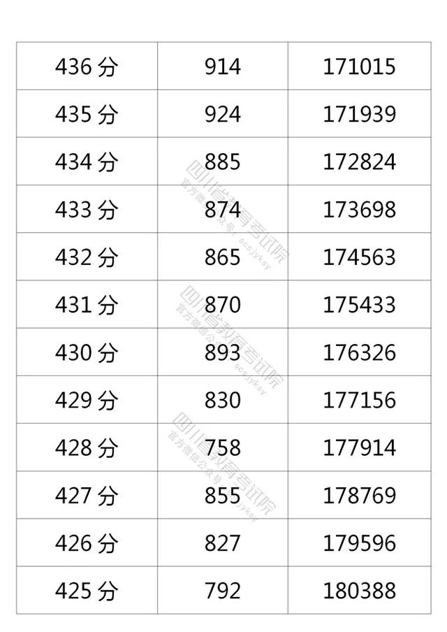 四川2021高考成绩一分一段表出炉