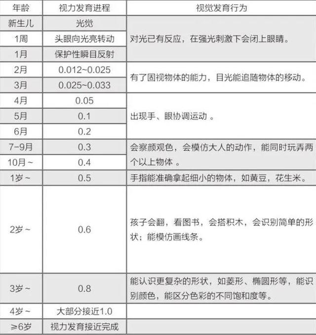 一图教您简单的判断孩子的视力发育是否正常