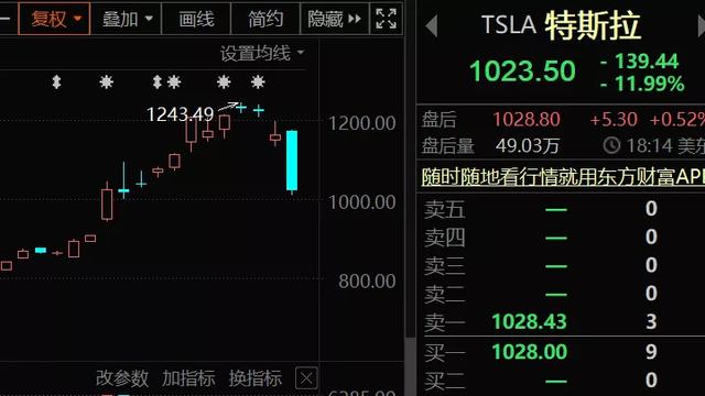 特斯拉一夜重挫近12%，两天蒸发1.3万亿市值！两部委发利好，医药细分板块迎戴维斯双击！股价猛拉15%