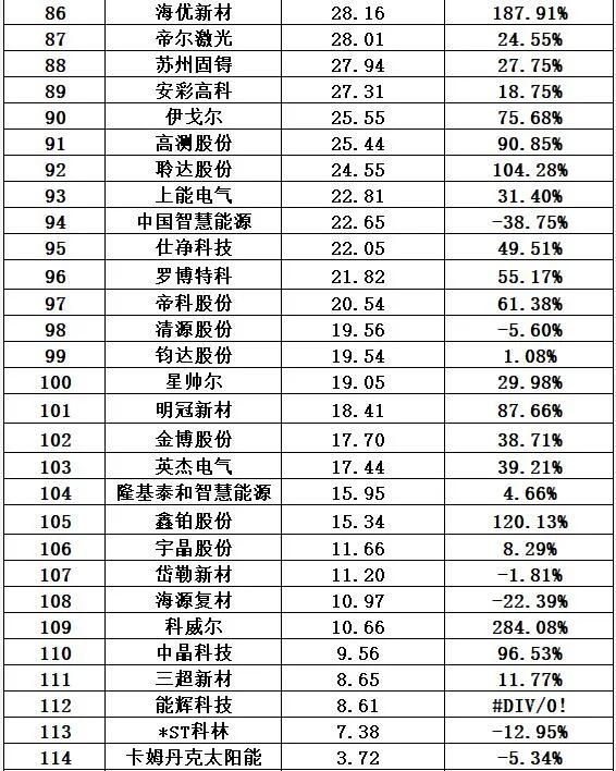 光伏十大排行榜