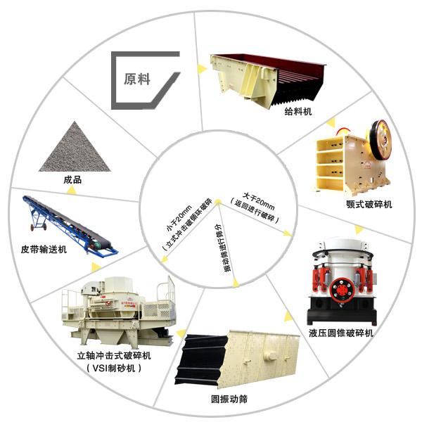 数控制砂机碎石制砂