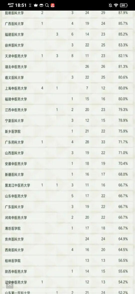 广州医学类大学介绍(含医学院)
