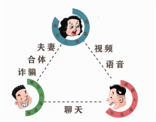 夫妻陷入传销组织欠债后，“合体”冒充女性诈骗男网友12万【转发】