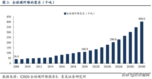 碳纤维专题报告：看多碳纤维装备制造，看多民用碳纤维产业