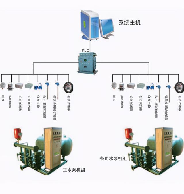 矿用自动化设备