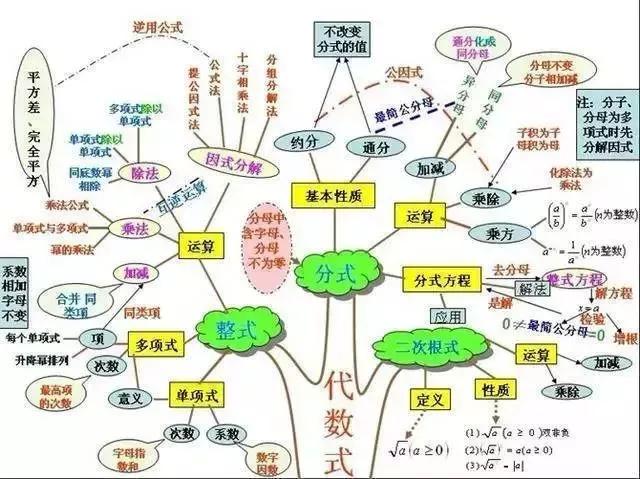 初中各科思维导图全汇总（语文、数学、地理、历史、化学、生物）