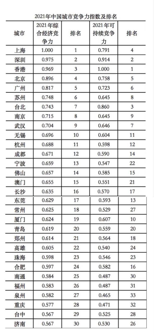 中国城市竞争力前30强出炉：重庆仅位居第28，宁波紧追成都