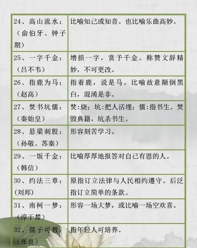 小学生必须掌握：112个与历史人物相关的成语，一半家长回答不上