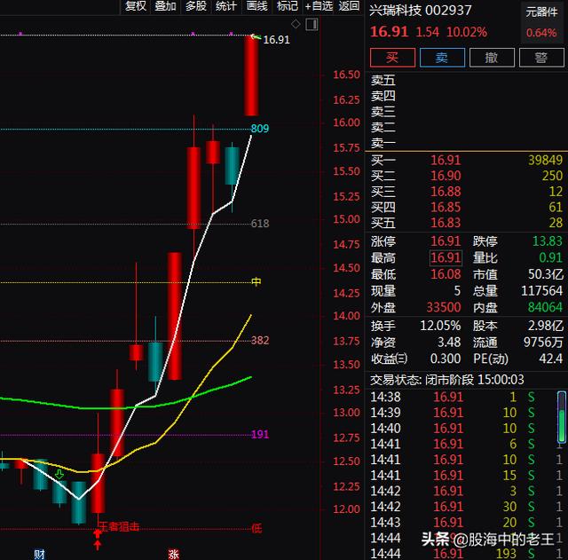 新能源车+虚拟现实+5G，8天上涨34.42%！还能入场吗？