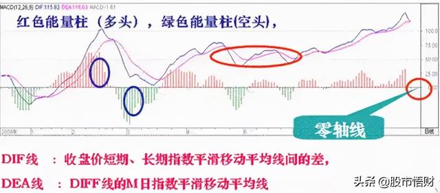 干货篇：什么是MACD顶背离与底背离，如何应用？这篇文章讲透了