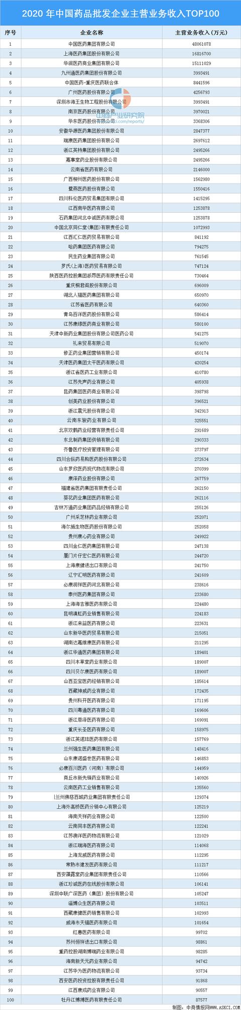 药品批发企业