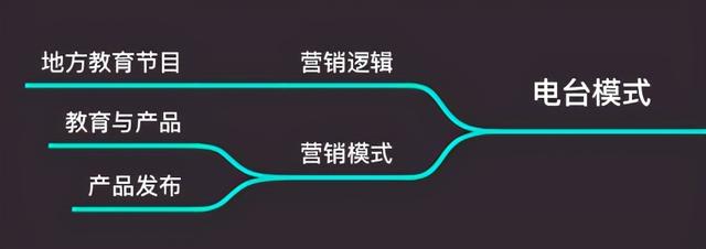 教培机构营销全流程的关键点