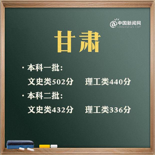 2021年高考分数线汇总 看看你那里是多少？ 高考分数线 第7张