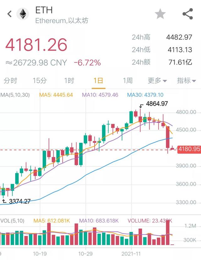 11月17日币圈9点行情：最终，比特币还是没扛住6万的关口