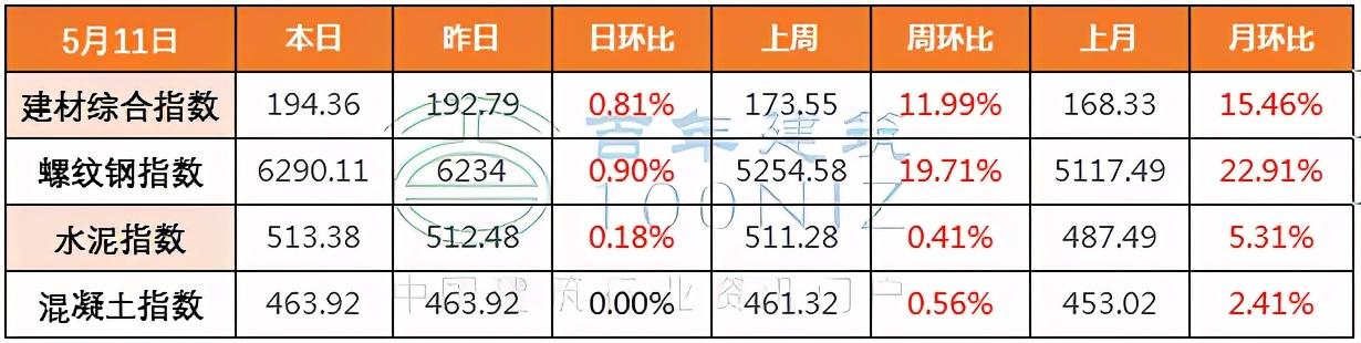 砂石建筑原材料价格