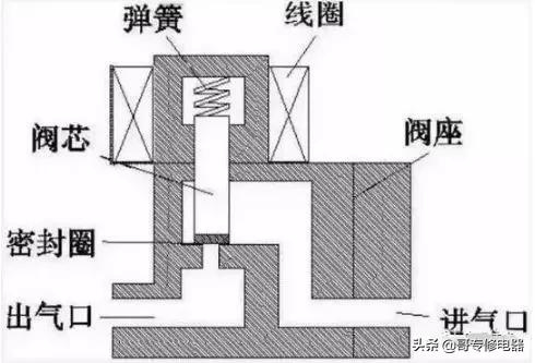 加压过滤机风压调节阀电磁阀电压