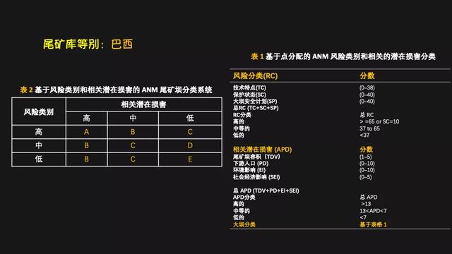尾矿库安全规程2020