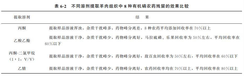 动物源性食品中农药残留的检测——有机磷农药残留4