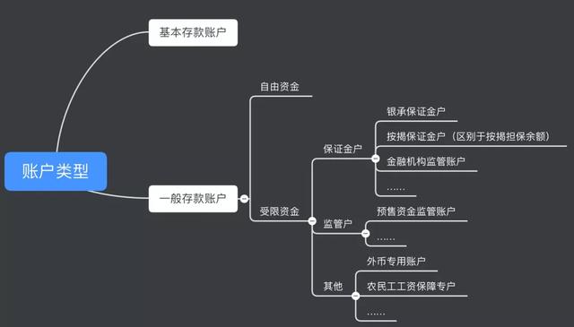 账户性质