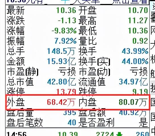 还担心看不懂“盘口”吗？精讲：内盘和外盘，8大法则是什么？