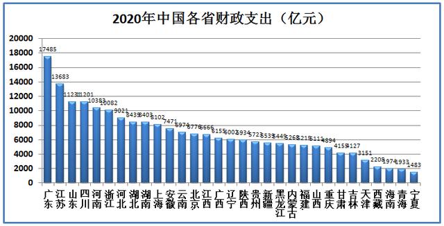 2020年各省财政收入和支出到底有多少？各省财政赤字共计67580亿