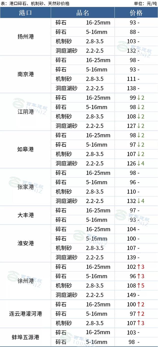海运砂石运费一览表