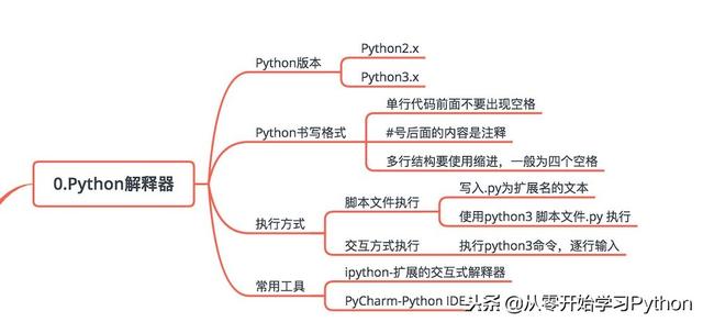 python真的很容易-图解Python