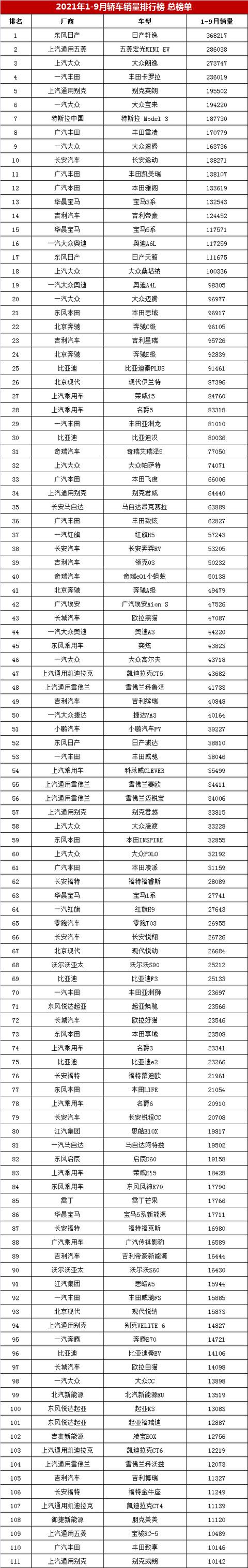家庭轿车销量排行榜（1-9月轿车销量排行榜总榜单）