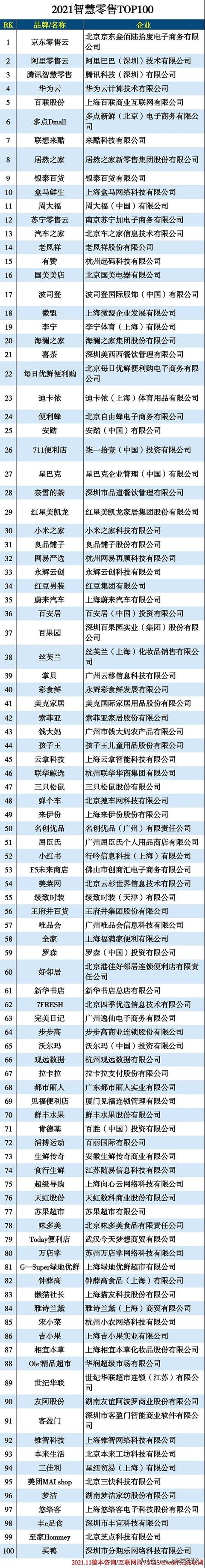 2021智慧零售TOP100