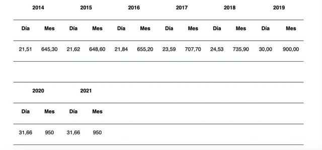 西班牙最穷的人有多穷，最富的人有多富？欧洲最低工资标准公布