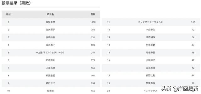 21年 某科学的超电磁炮 角色人气排名 芙兰达止步前十 太阳信息网