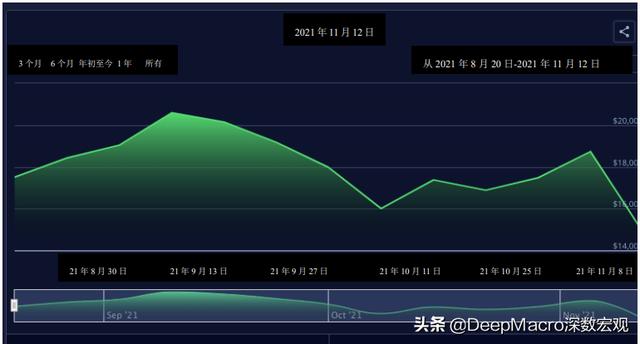 从行业角度更仔细地观察，美国劳动力和运输的供给侧问题