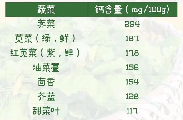 心肝宝贝奖门人：27个钙含量比牛奶高的食物，快收好、多吃点