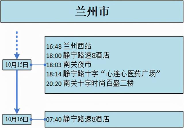 甘肃省10月22日新增确诊病例省内轨迹