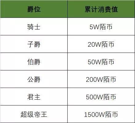 陌陌直播vip等级成长体系简单来说,财富等级和vip等级是根据打赏来